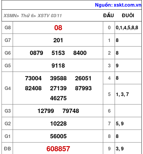 XSTV ngày 3-11-2023