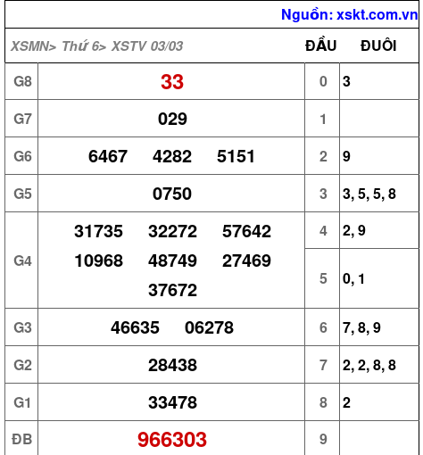 Kết quả XSTV ngày 3-3-2023