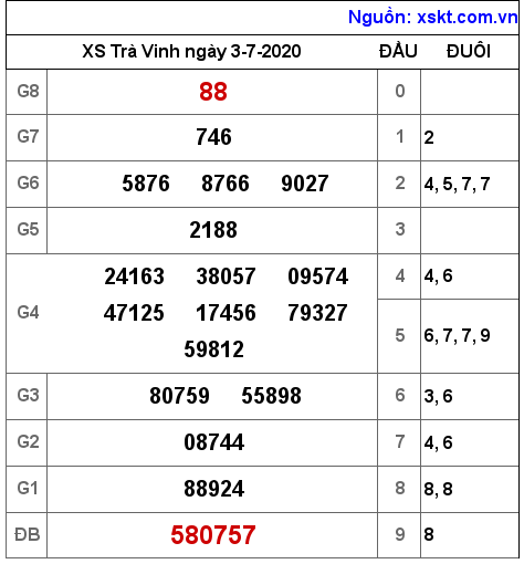 XSTV ngày 3-7-2020 XSTV ngày 3-7-2020