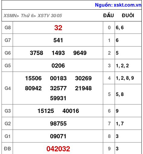 Kết quả XSTV ngày 30-5-2025