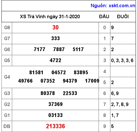 XSTV ngày 31-1-2020 XSTV ngày 31-1-2020