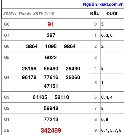 XSTV ngày 31-10-2025