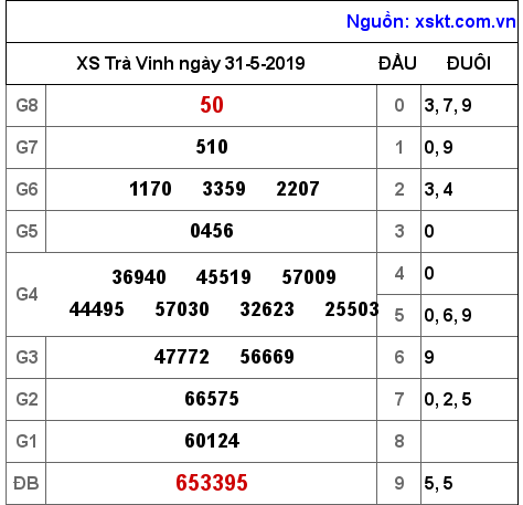 XSTV ngày 31-5-2019 XSTV ngày 31-5-2019