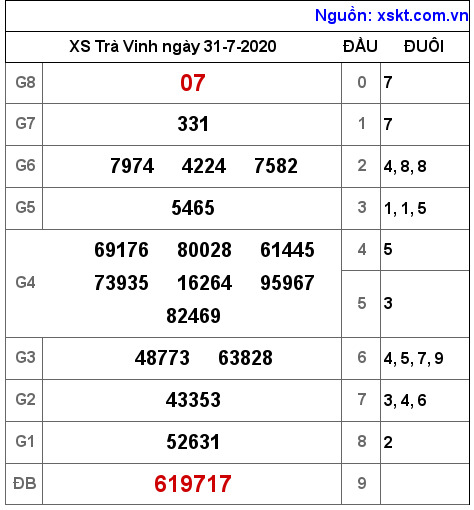 XSTV ngày 31-7-2020 XSTV ngày 31-7-2020
