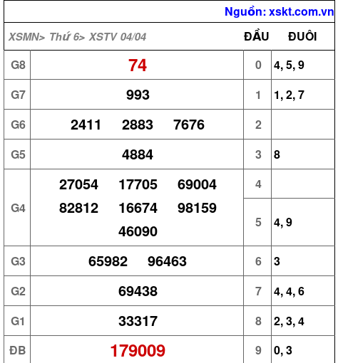 Kết quả XSTV ngày 4-4-2025