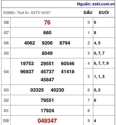 Kết quả XSTV ngày 4-7-2025
