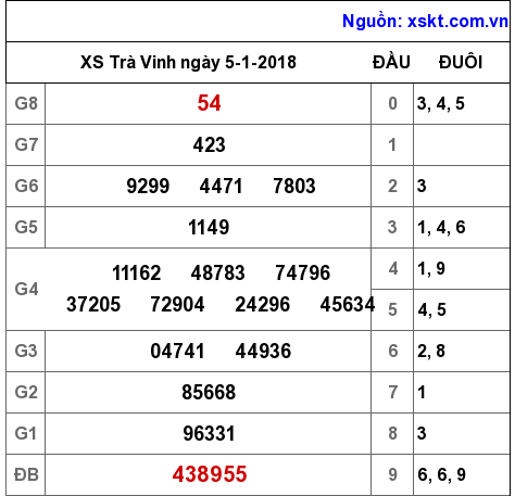 XSTV ngày 5-1-2018 XSTV ngày 5-1-2018