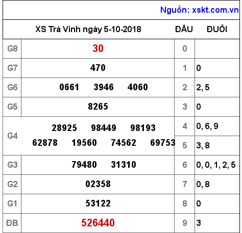 XSTV ngày 5-10-2018 XSTV ngày 5-10-2018