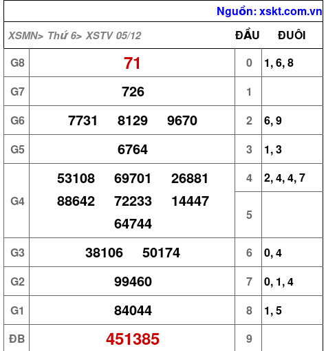 XSTV ngày 5-12-2025