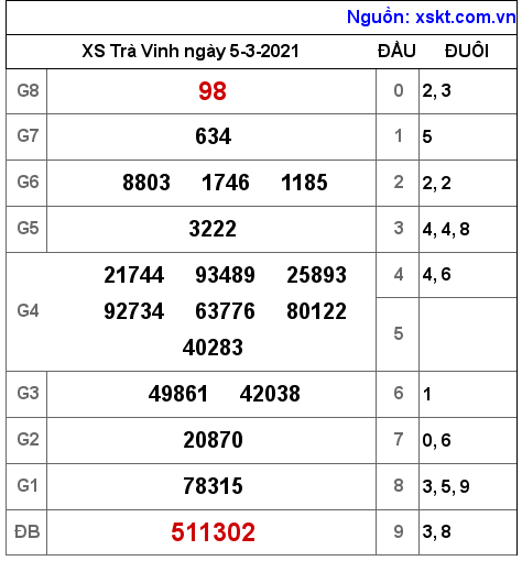 XSTV ngày 5-3-2021 XSTV ngày 5-3-2021