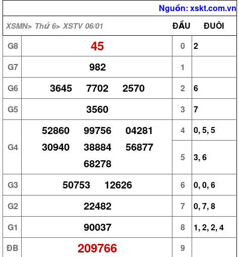 Kết quả XSTV ngày 6-1-2023