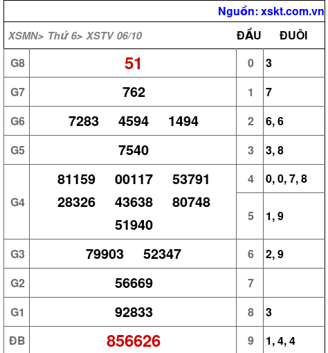 XSTV ngày 6-10-2023