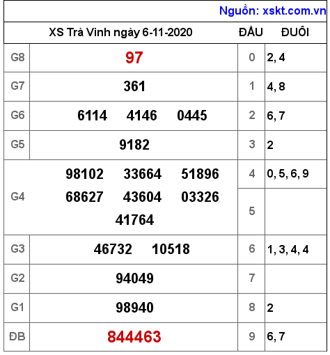 XSTV ngày 6-11-2020 XSTV ngày 6-11-2020