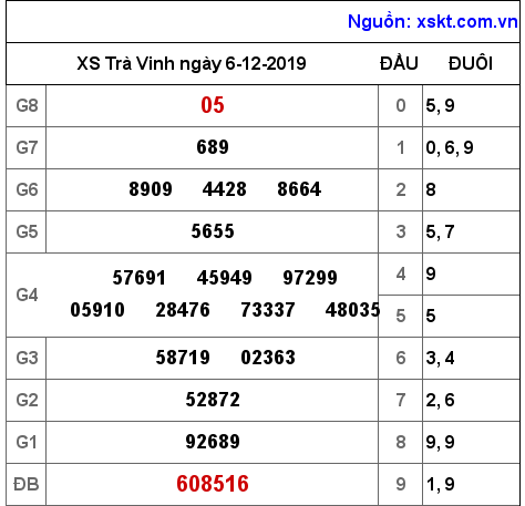 XSTV ngày 6-12-2019 XSTV ngày 6-12-2019