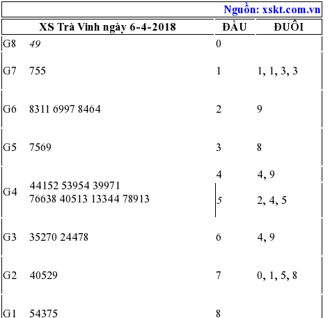 XSTV ngày 6-4-2018 XSTV ngày 6-4-2018