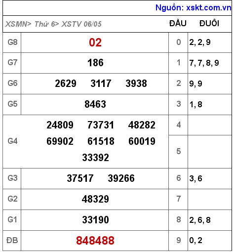 Kết quả XSTV ngày 6-5-2022