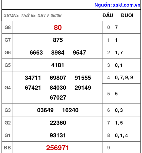 Kết quả XSTV ngày 6-6-2025