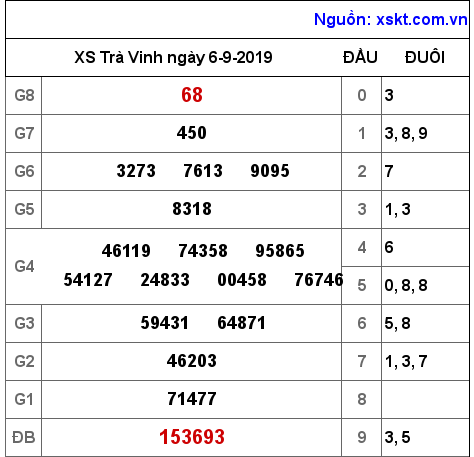 XSTV ngày 6-9-2019 XSTV ngày 6-9-2019