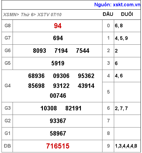 Kết quả XSTV ngày 7-10-2022