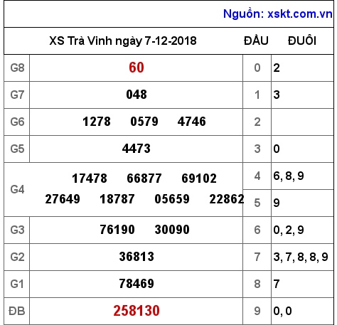 XSTV ngày 7-12-2018 XSTV ngày 7-12-2018