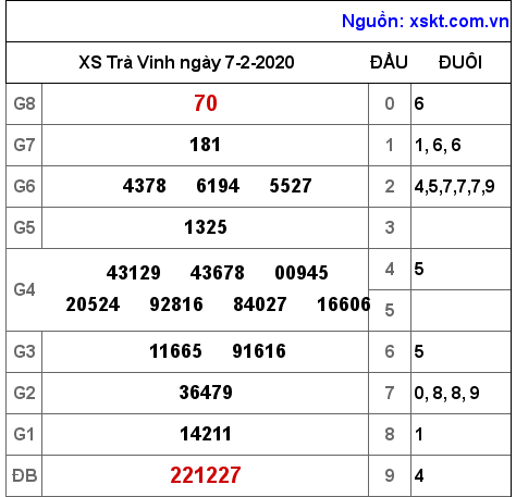XSTV ngày 7-2-2020 XSTV ngày 7-2-2020