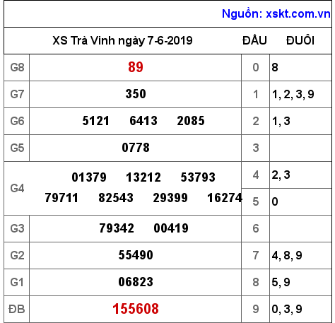XSTV ngày 7-6-2019 XSTV ngày 7-6-2019