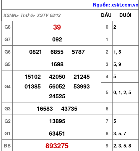 XSTV ngày 8-12-2023