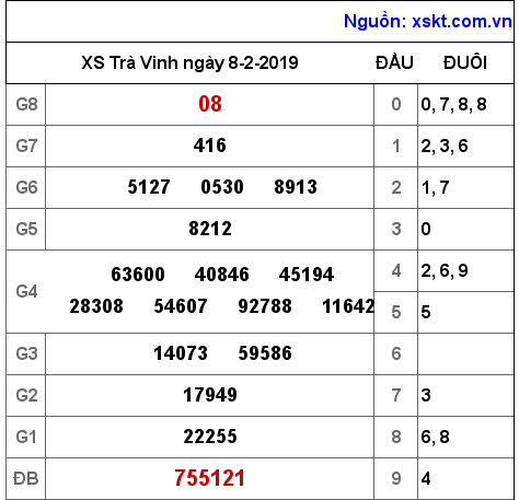 XSTV ngày 8-2-2019 XSTV ngày 8-2-2019