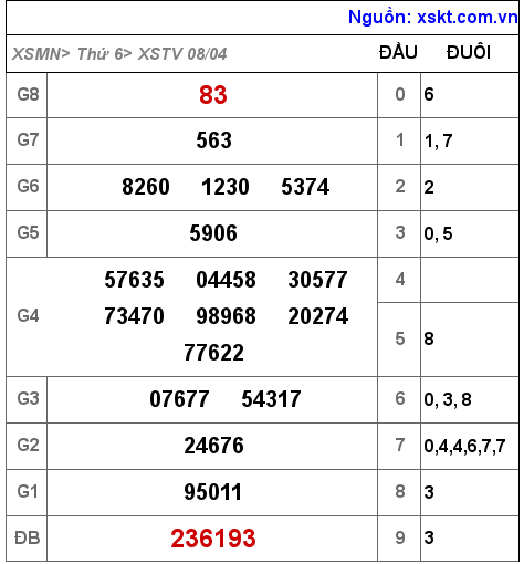 Kết quả XSTV ngày 8-4-2022