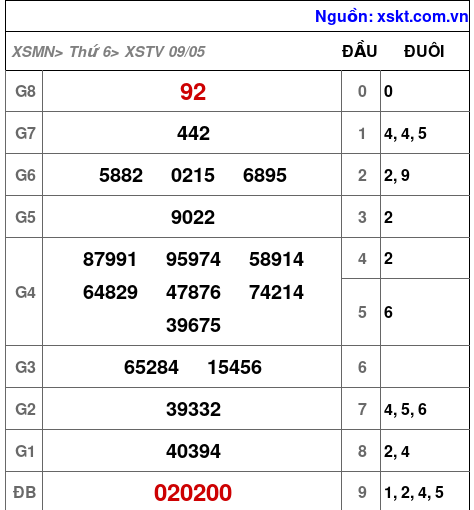 Kết quả XSTV ngày 9-5-2025