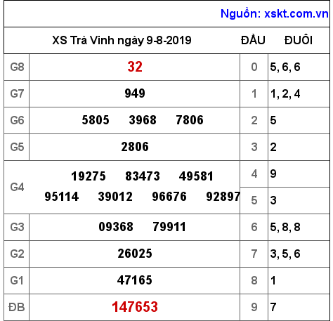 XSTV ngày 9-8-2019 XSTV ngày 9-8-2019