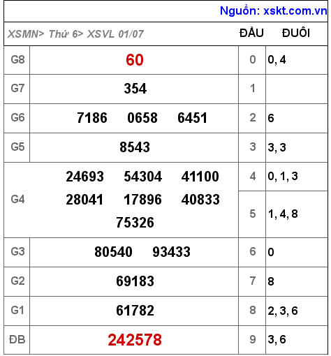 Kết quả XSVL ngày 1-7-2022