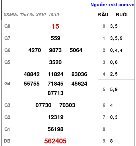 XSVL ngày 10-10-2025