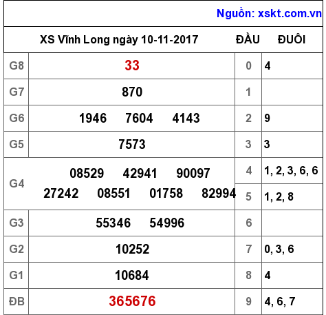 XSVL ngày 10-11-2017
