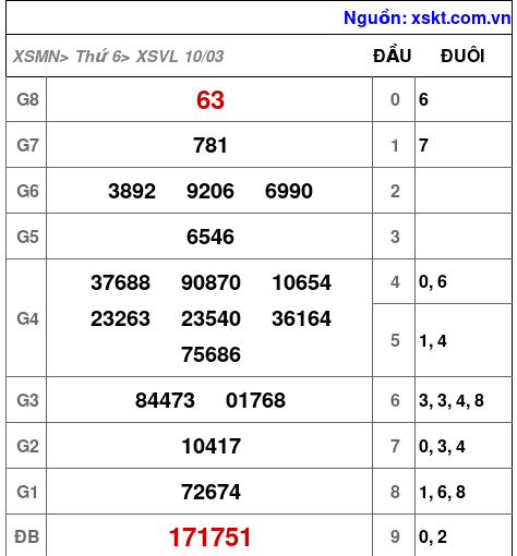 Kết quả XSVL ngày 10-3-2023