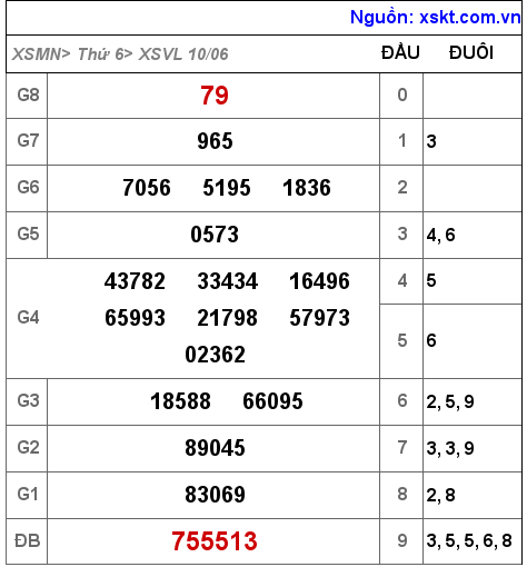 Kết quả XSVL ngày 10-6-2022