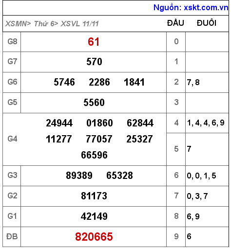 Kết quả XSVL ngày 11-11-2022