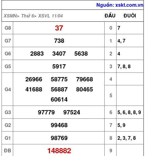 XSVL ngày 11-4-2025
