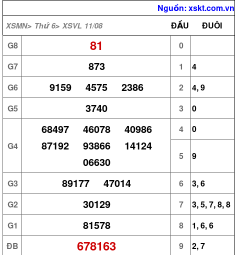 XSVL ngày 11-8-2023