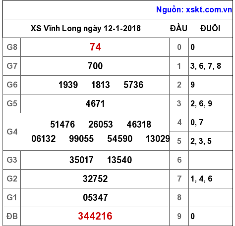 XSVL ngày 12-1-2018 XSVL ngày 12-1-2018