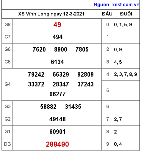 XSVL ngày 12-3-2021