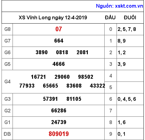 XSVL ngày 12-4-2019
