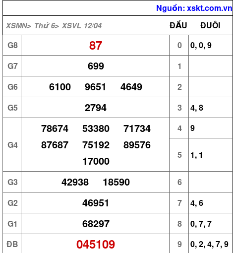 XSVL ngày 12-4-2024