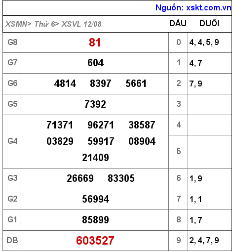 Kết quả XSVL ngày 12-8-2022