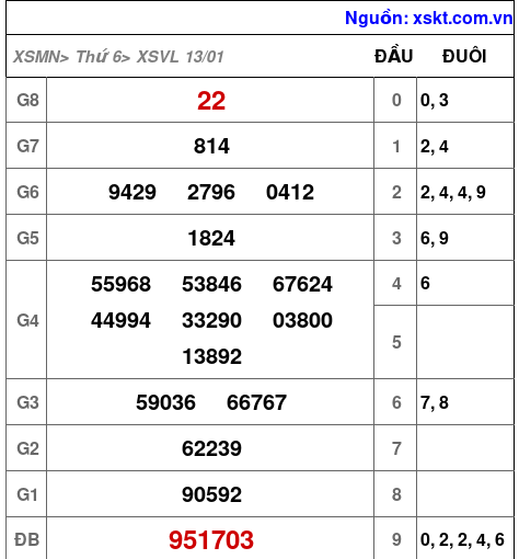 Kết quả XSVL ngày 13-1-2023