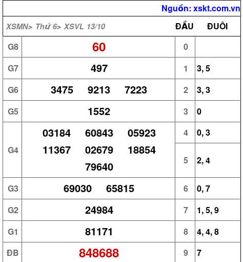 XSVL ngày 13-10-2023