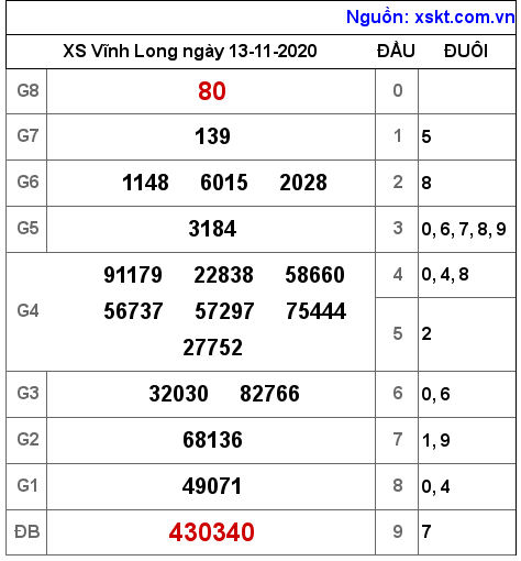 XSVL ngày 13-11-2020