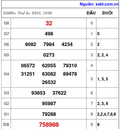 Kết quả XSVL ngày 13-6-2025