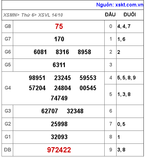 Kết quả XSVL ngày 14-10-2022