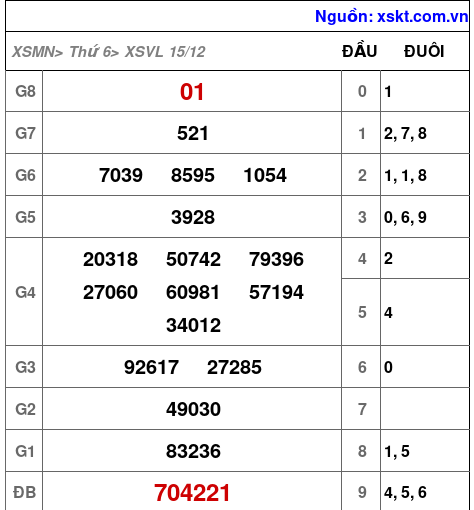 XSVL ngày 15-12-2023